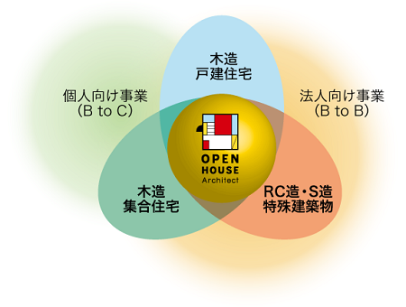 株式会社オープンハウス アーキテクト 新卒採用 企業情報 Future Finder