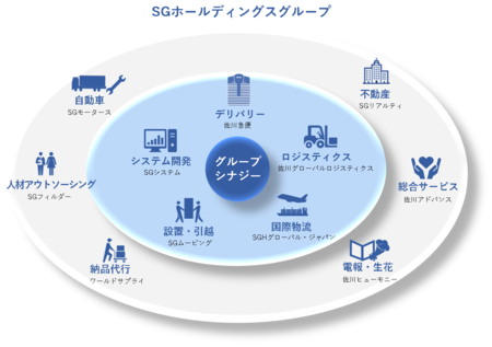 Sgホールディングス株式会社 新卒採用 企業情報 Future Finder