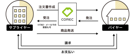 【ラクーンコマース】EC事業／COREC