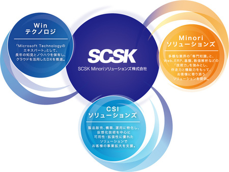 2021年10月01日「SCSK Minoriソリューションズ」が誕生しました。