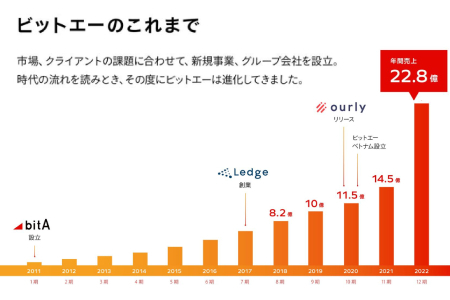 ビットエーでは評価する側もされる側も納得感ある評価制度をめざしています。