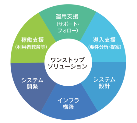 開発から運用までワンストップサポート