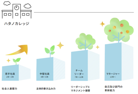 キャリアをイメージできる実践的教育体制