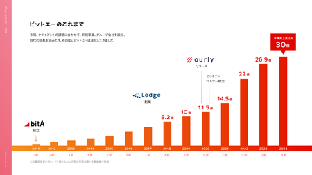 ビットエーでは評価する側もされる側も納得感ある評価制度をめざしています。