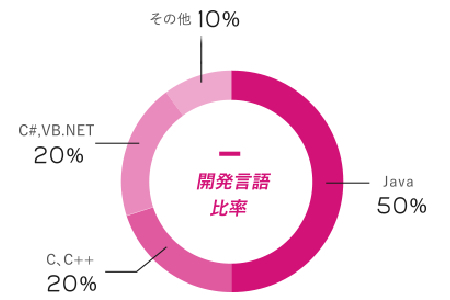 幅広い領域の次世代システム開発に取り組み、高度な技術スキルを身に着けることができる