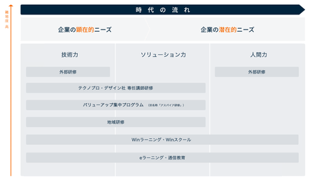 研修やサポート体制が充実している