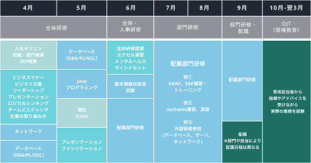 教育やフォロー体制は、会社としてもかなり重要視しています！