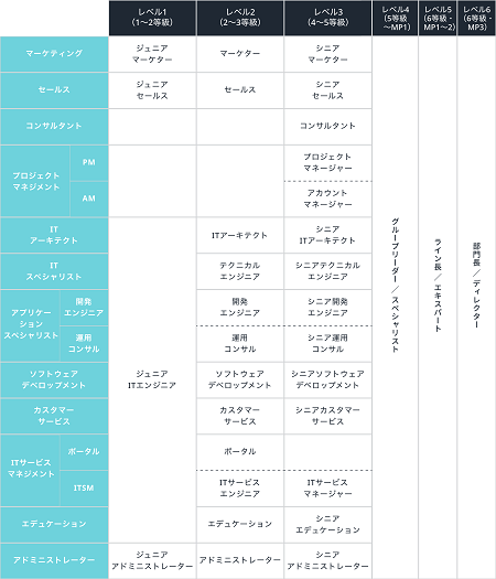 多様なキャリアプランで社員の意思を尊重します