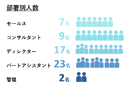 媒体を売るのではなく、「採用成功の考え方」を売る。最上流でクライアントの根本的課題を解決する仕事です