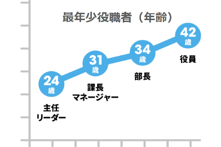 文系出身者も一流エンジニアをめざせる教育体制と適材適所で活躍できる技術フィールドがあります