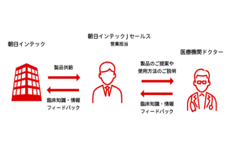 ガイドワイヤー、カテーテル…体に負担の少ない医療機器の国内販売を担っています。