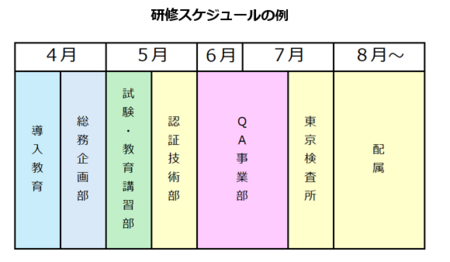 入会後、全ての部署の業務を経験していただく新入職員研修（体験配属）を実施中