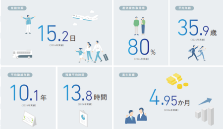 月平均所定外労働時間13.8ｈ、有給平均取得15.2日…しっかり休めるから仕事も充実します。